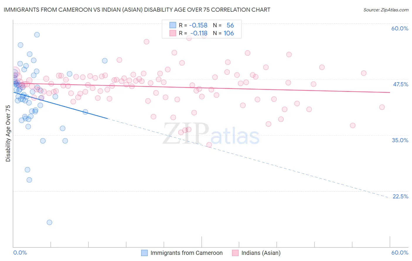 Immigrants from Cameroon vs Indian (Asian) Disability Age Over 75