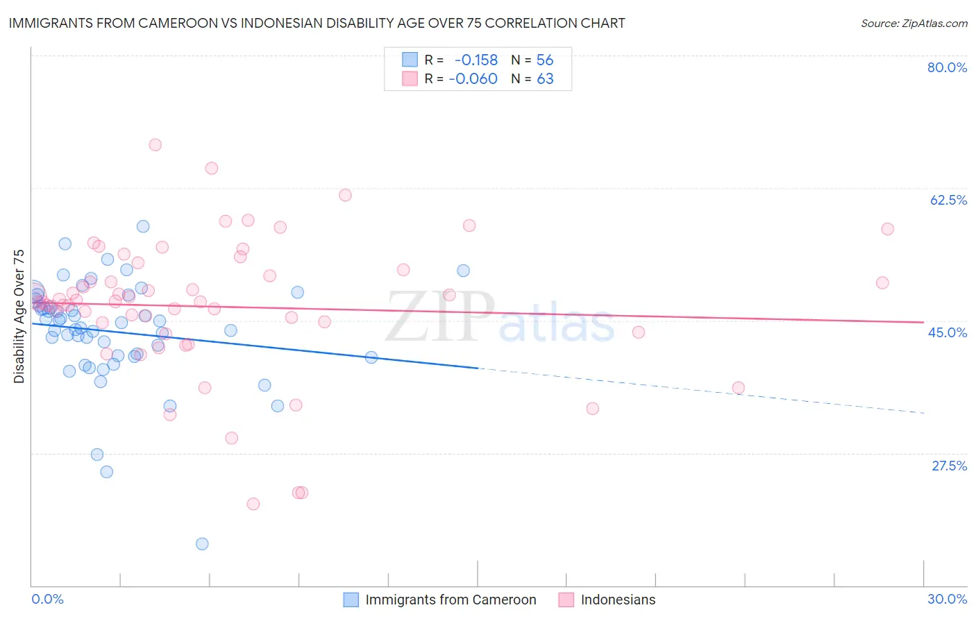 Immigrants from Cameroon vs Indonesian Disability Age Over 75