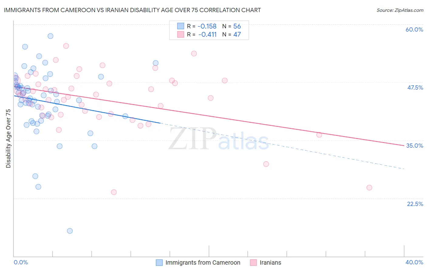 Immigrants from Cameroon vs Iranian Disability Age Over 75