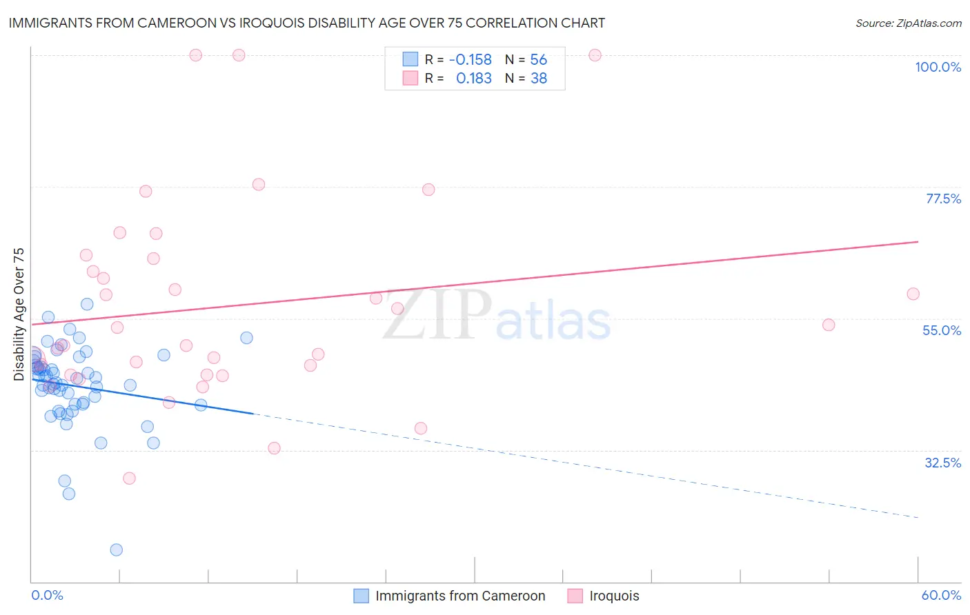 Immigrants from Cameroon vs Iroquois Disability Age Over 75