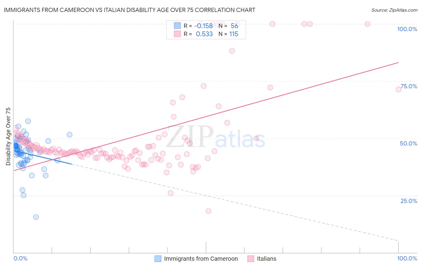 Immigrants from Cameroon vs Italian Disability Age Over 75