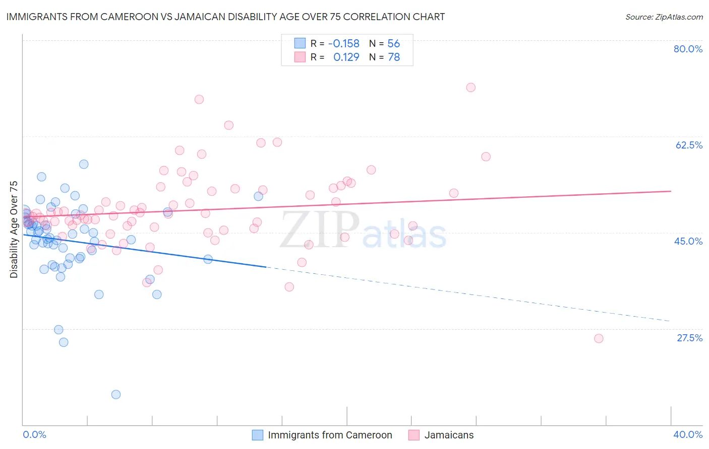 Immigrants from Cameroon vs Jamaican Disability Age Over 75