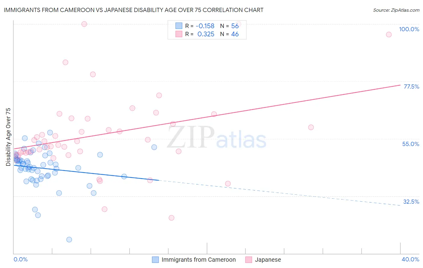 Immigrants from Cameroon vs Japanese Disability Age Over 75
