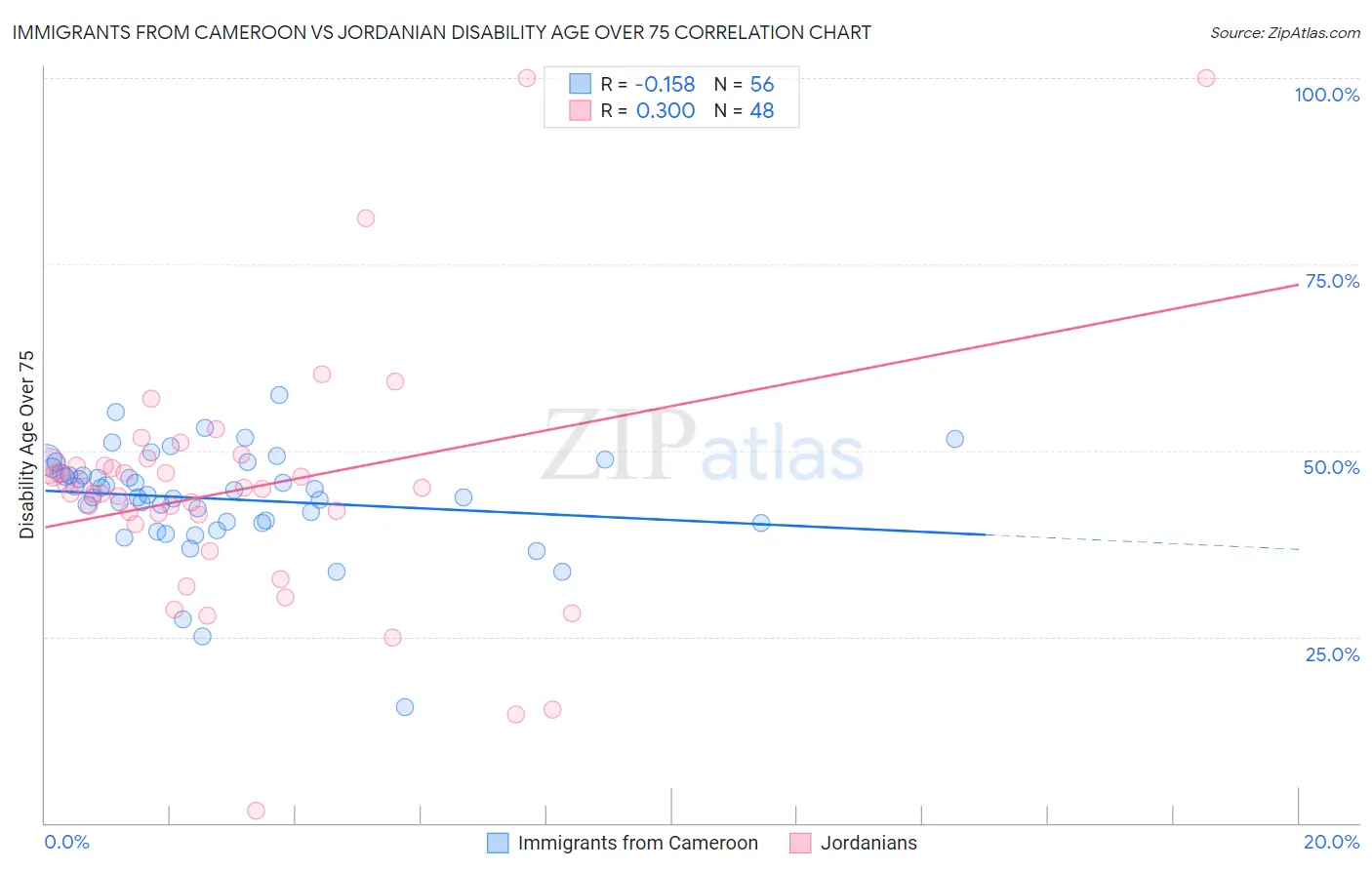 Immigrants from Cameroon vs Jordanian Disability Age Over 75