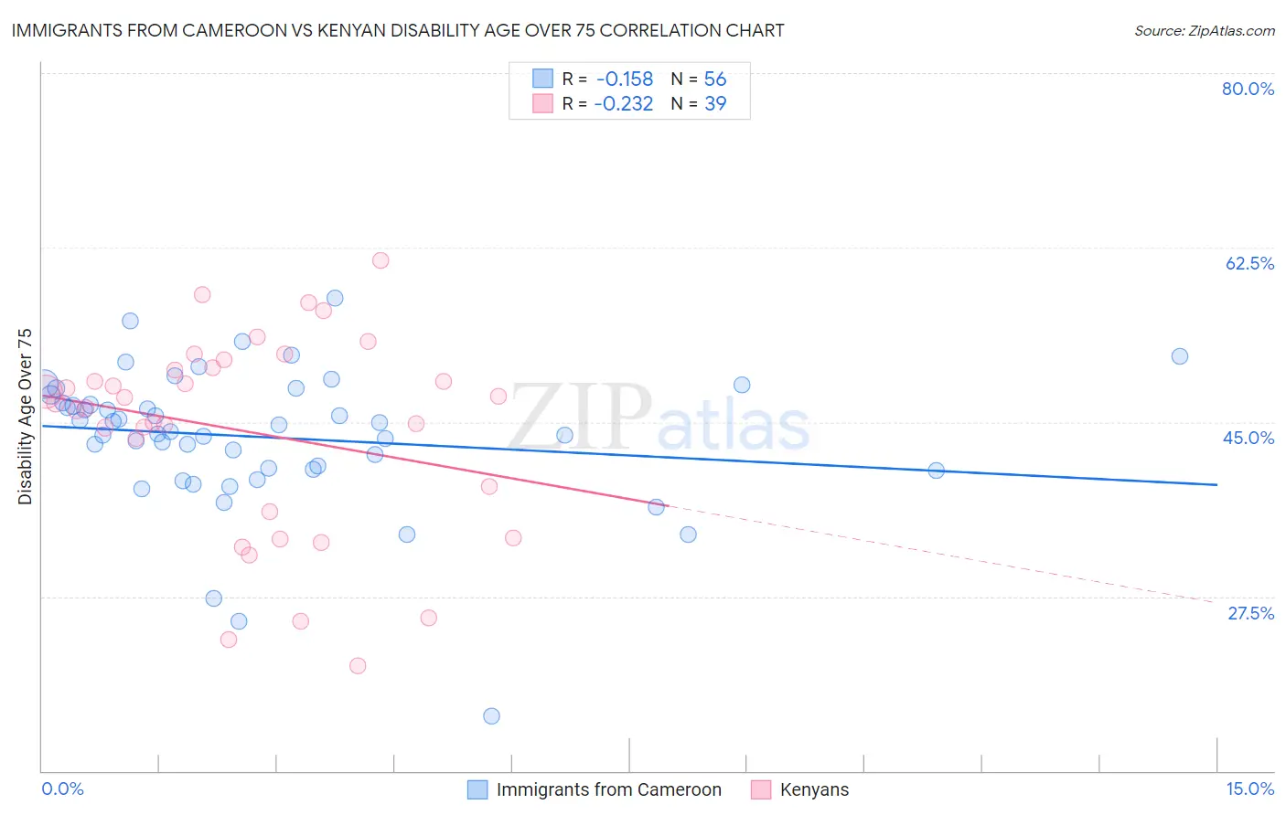 Immigrants from Cameroon vs Kenyan Disability Age Over 75