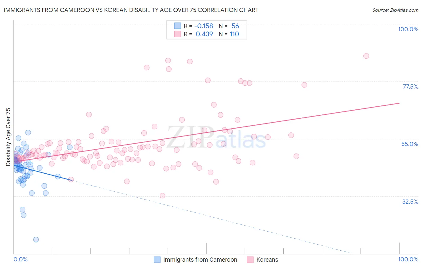 Immigrants from Cameroon vs Korean Disability Age Over 75