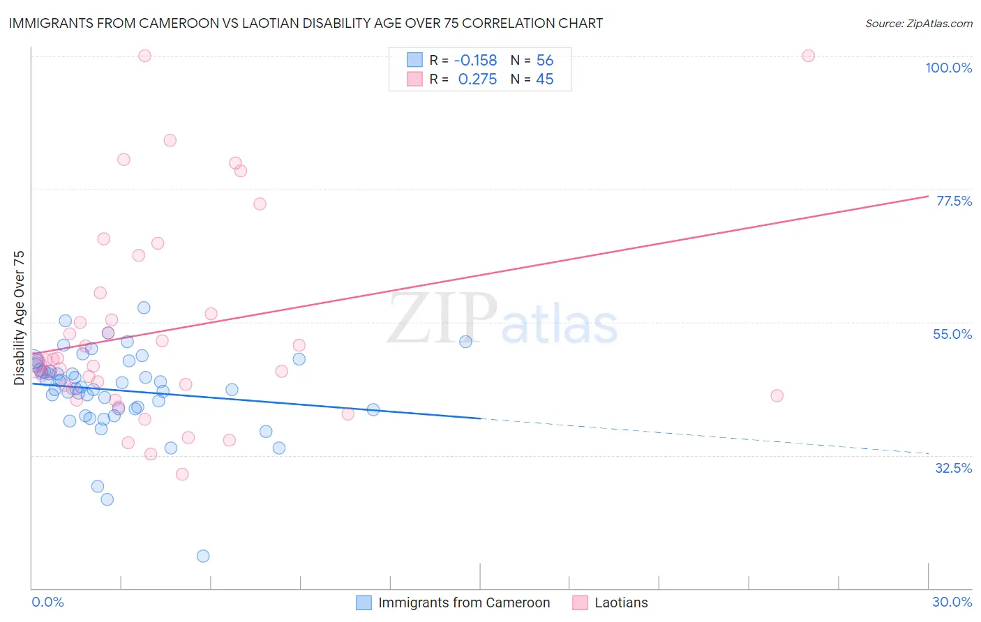 Immigrants from Cameroon vs Laotian Disability Age Over 75