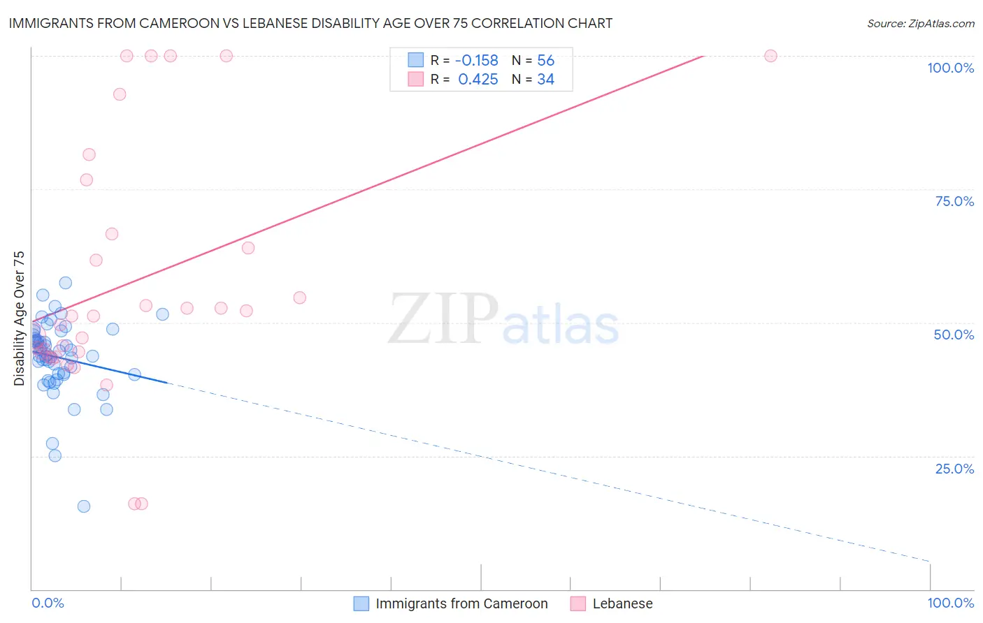 Immigrants from Cameroon vs Lebanese Disability Age Over 75