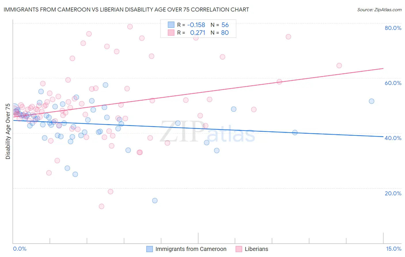 Immigrants from Cameroon vs Liberian Disability Age Over 75