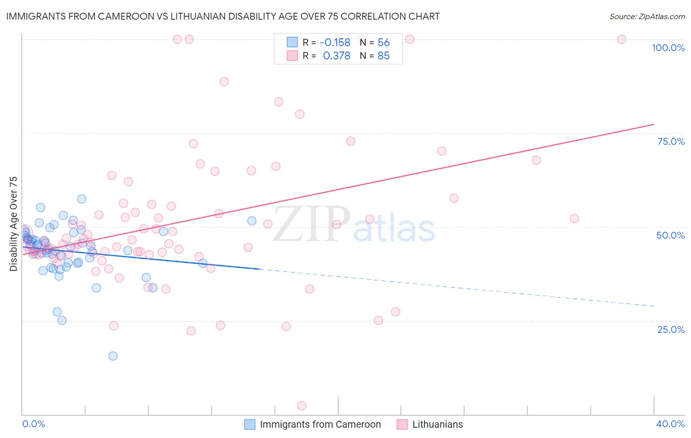 Immigrants from Cameroon vs Lithuanian Disability Age Over 75