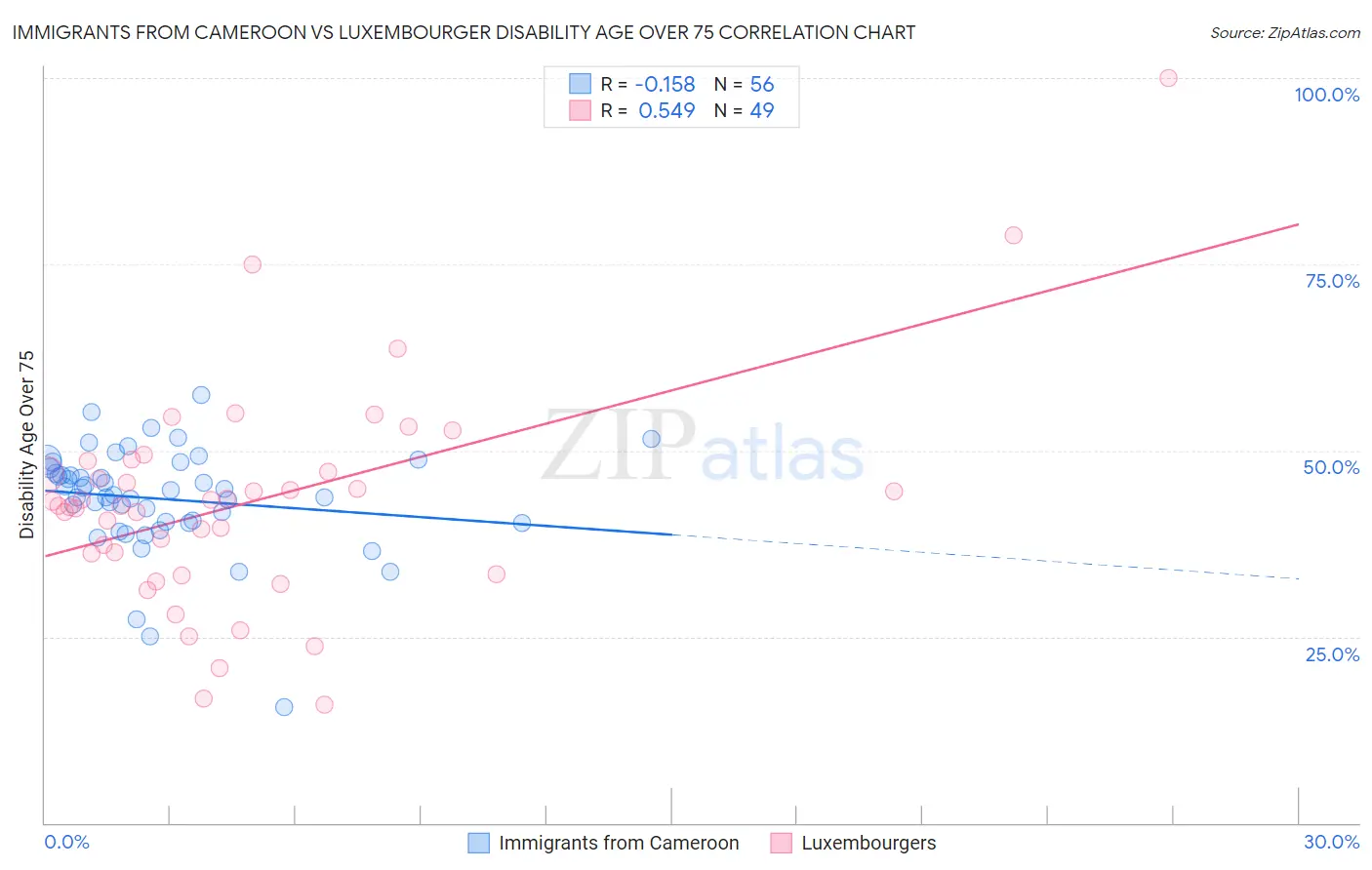 Immigrants from Cameroon vs Luxembourger Disability Age Over 75