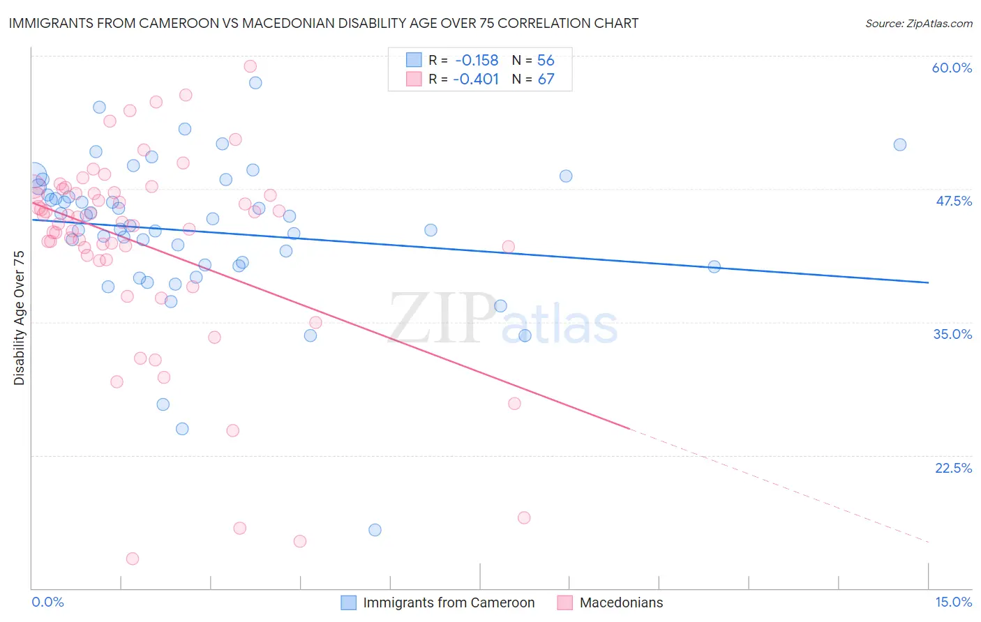 Immigrants from Cameroon vs Macedonian Disability Age Over 75