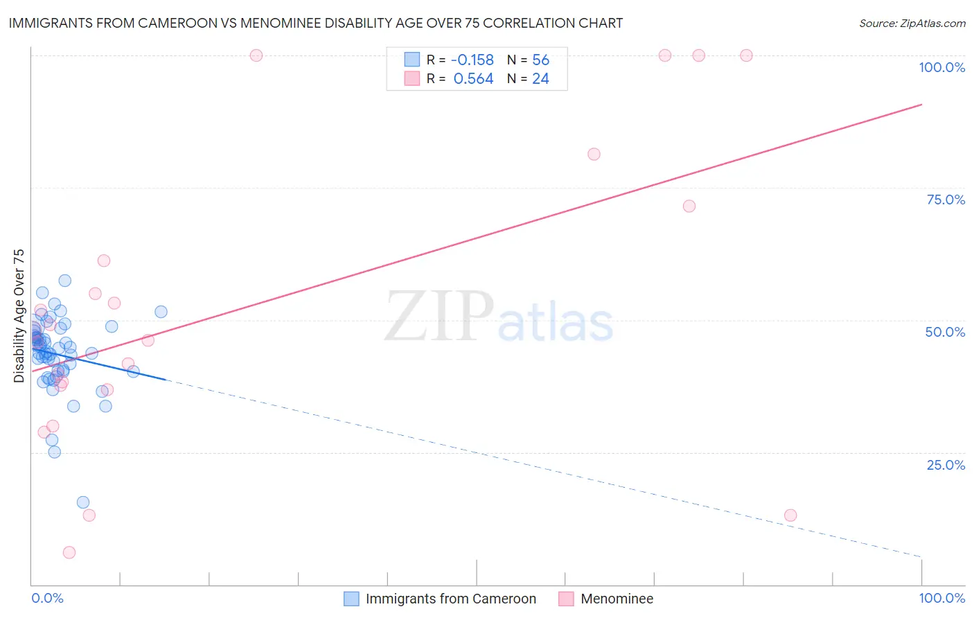 Immigrants from Cameroon vs Menominee Disability Age Over 75