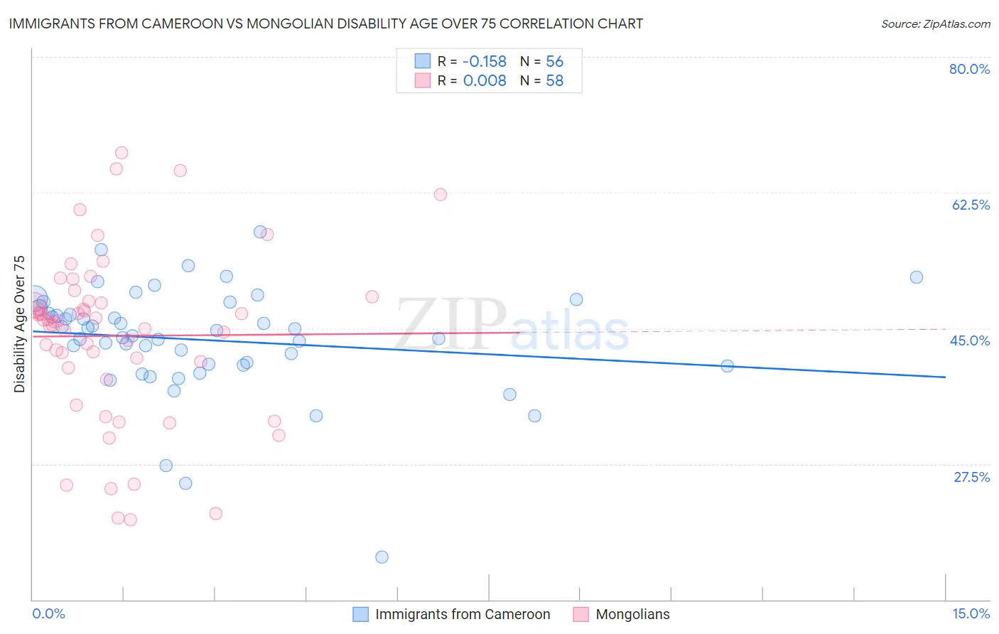Immigrants from Cameroon vs Mongolian Disability Age Over 75