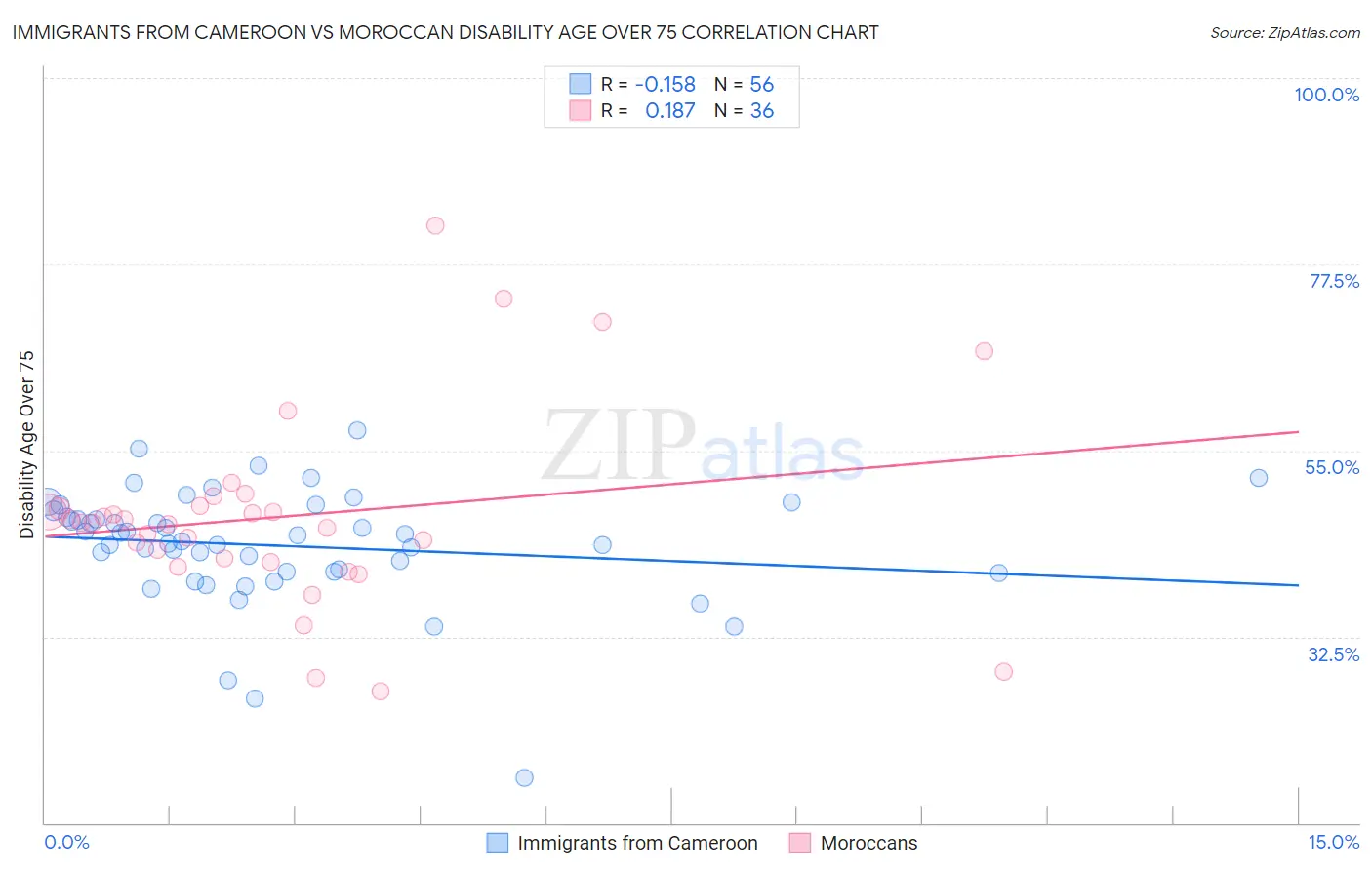 Immigrants from Cameroon vs Moroccan Disability Age Over 75