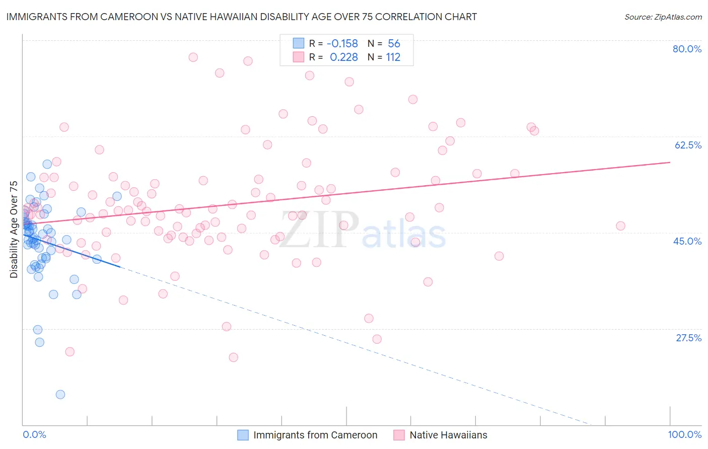 Immigrants from Cameroon vs Native Hawaiian Disability Age Over 75