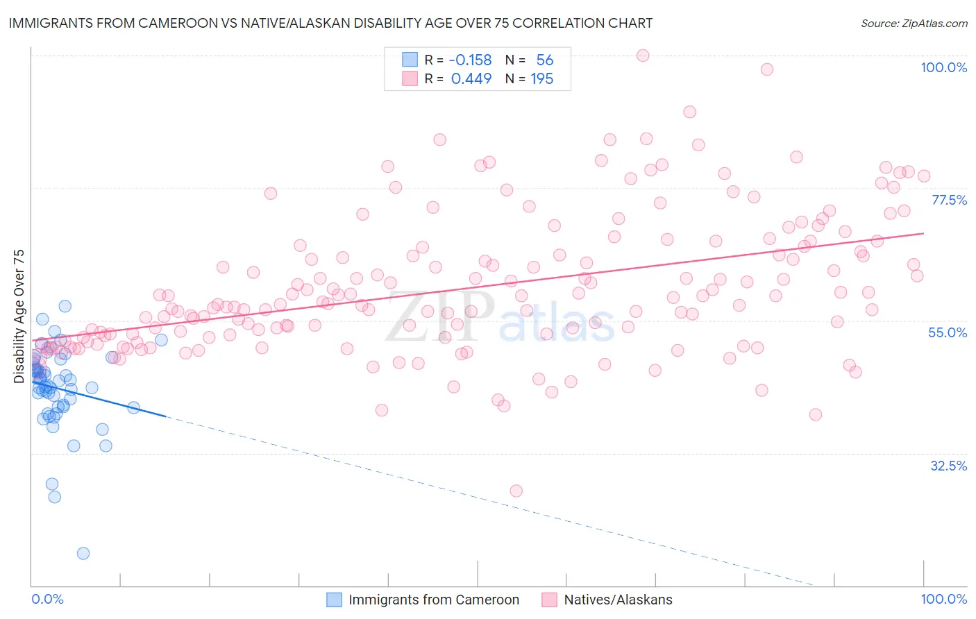 Immigrants from Cameroon vs Native/Alaskan Disability Age Over 75