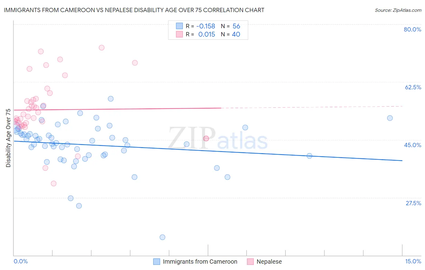 Immigrants from Cameroon vs Nepalese Disability Age Over 75