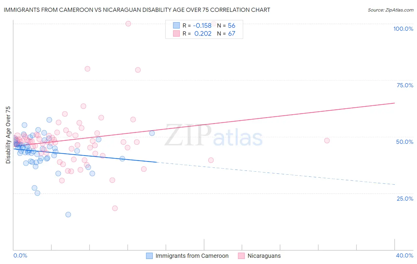 Immigrants from Cameroon vs Nicaraguan Disability Age Over 75