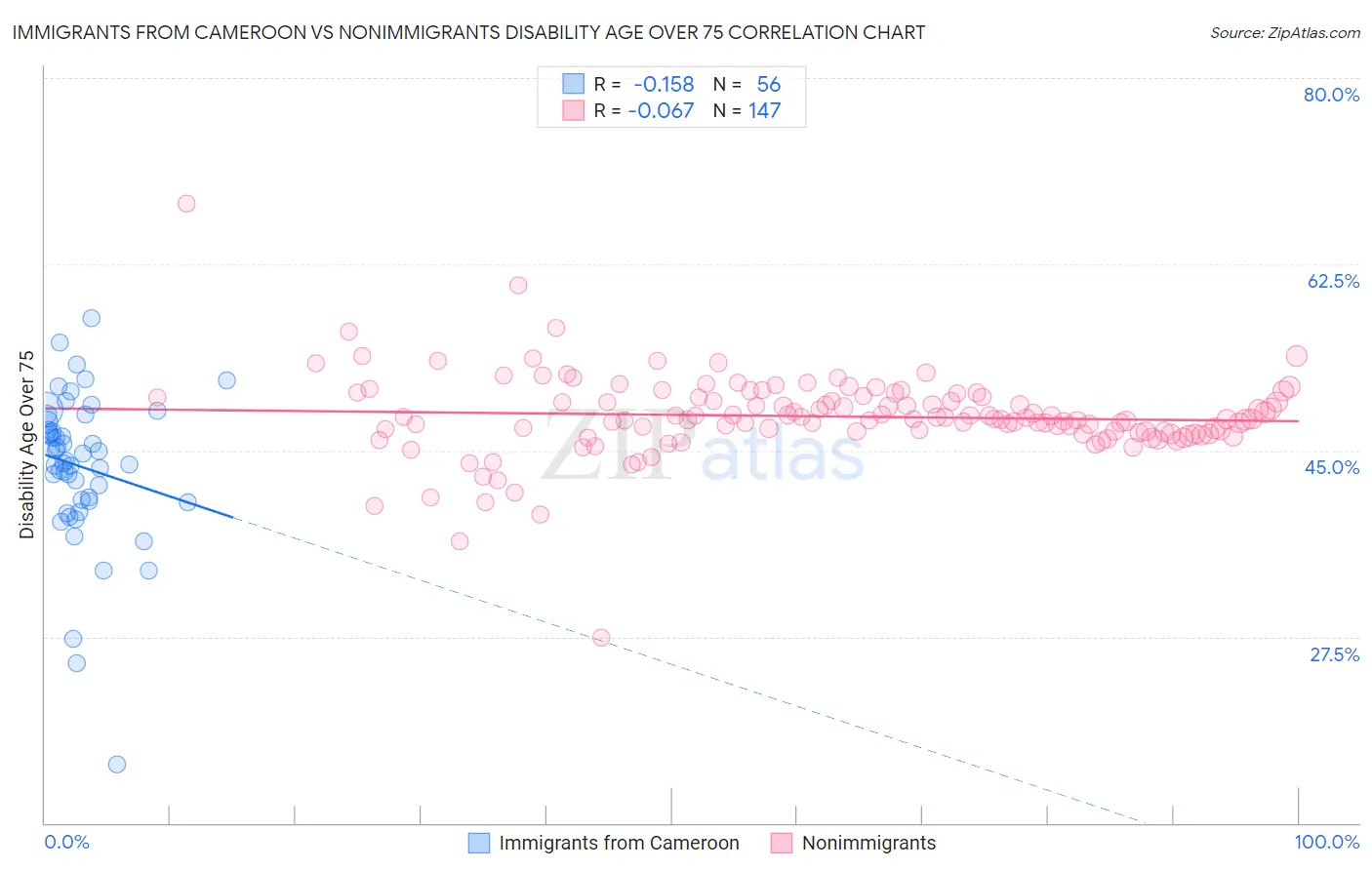 Immigrants from Cameroon vs Nonimmigrants Disability Age Over 75