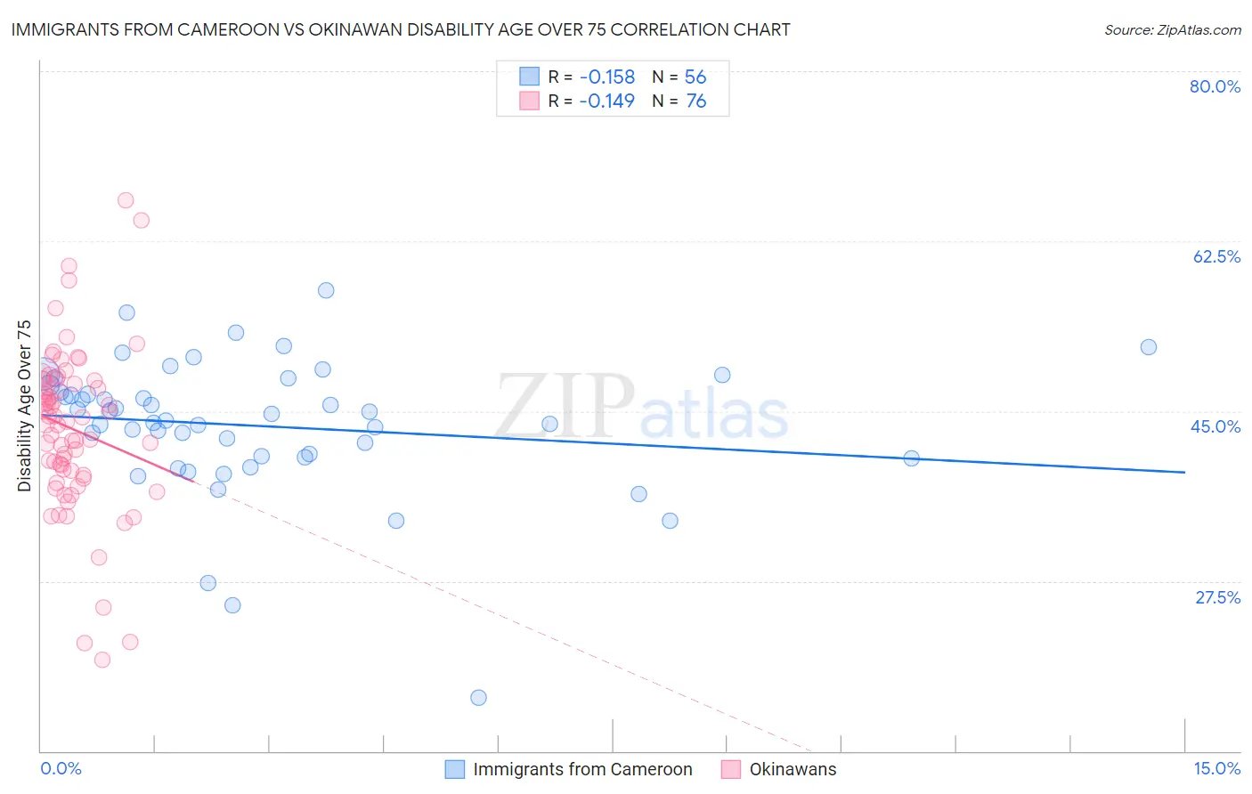 Immigrants from Cameroon vs Okinawan Disability Age Over 75