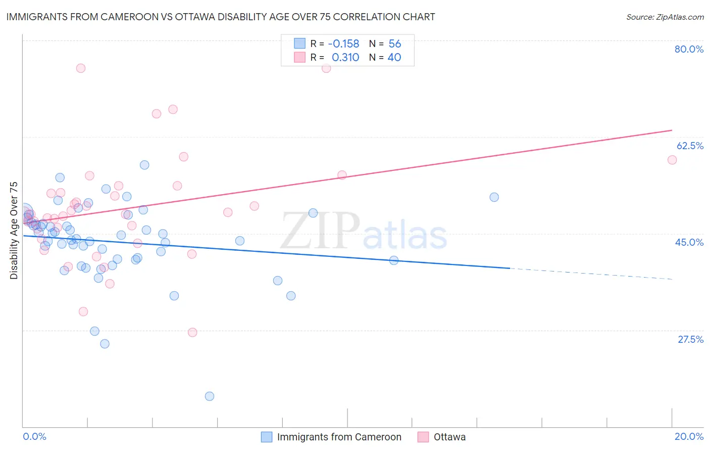 Immigrants from Cameroon vs Ottawa Disability Age Over 75