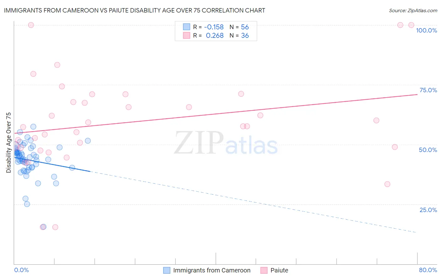 Immigrants from Cameroon vs Paiute Disability Age Over 75