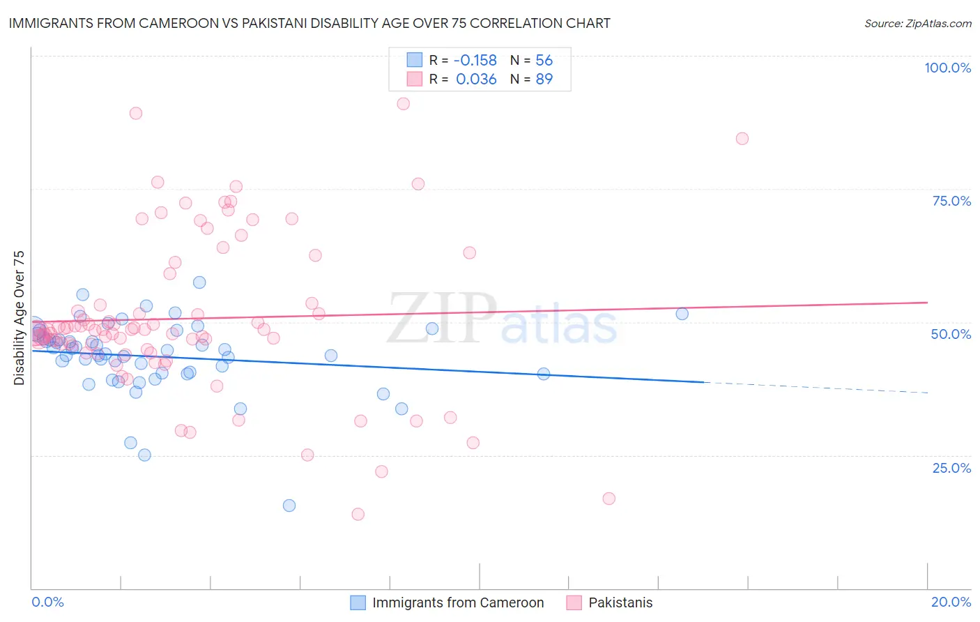 Immigrants from Cameroon vs Pakistani Disability Age Over 75