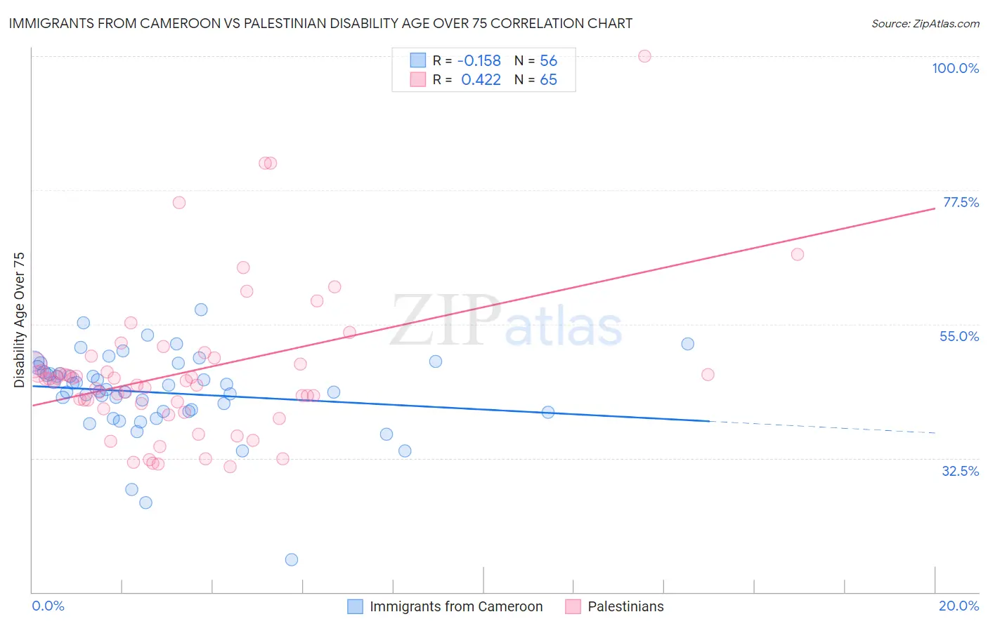 Immigrants from Cameroon vs Palestinian Disability Age Over 75