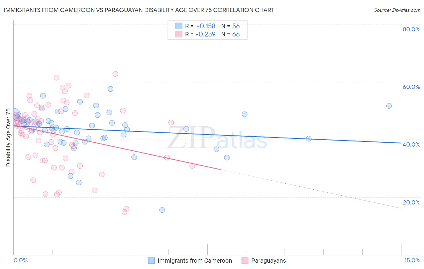 Immigrants from Cameroon vs Paraguayan Disability Age Over 75