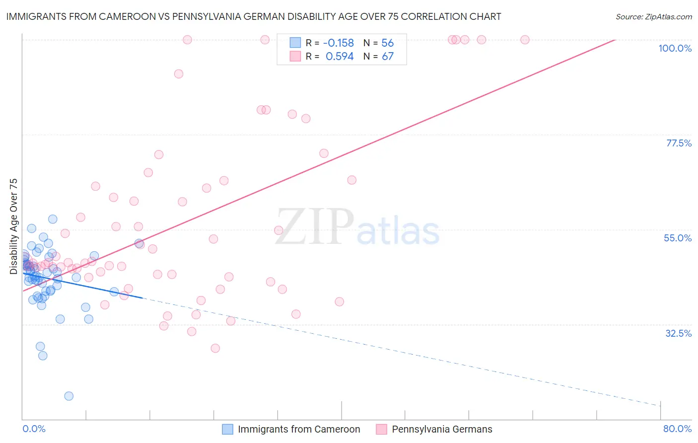 Immigrants from Cameroon vs Pennsylvania German Disability Age Over 75
