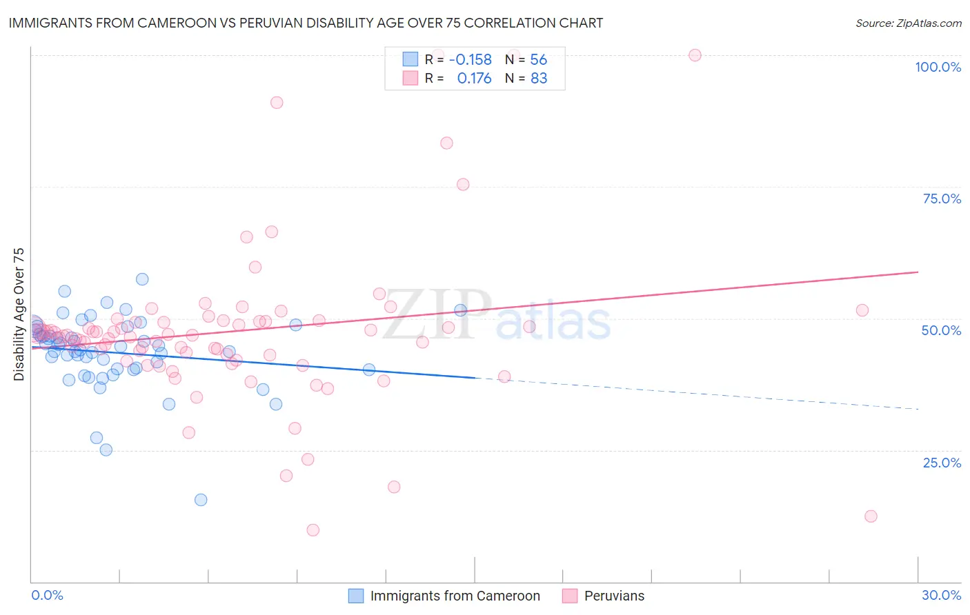 Immigrants from Cameroon vs Peruvian Disability Age Over 75