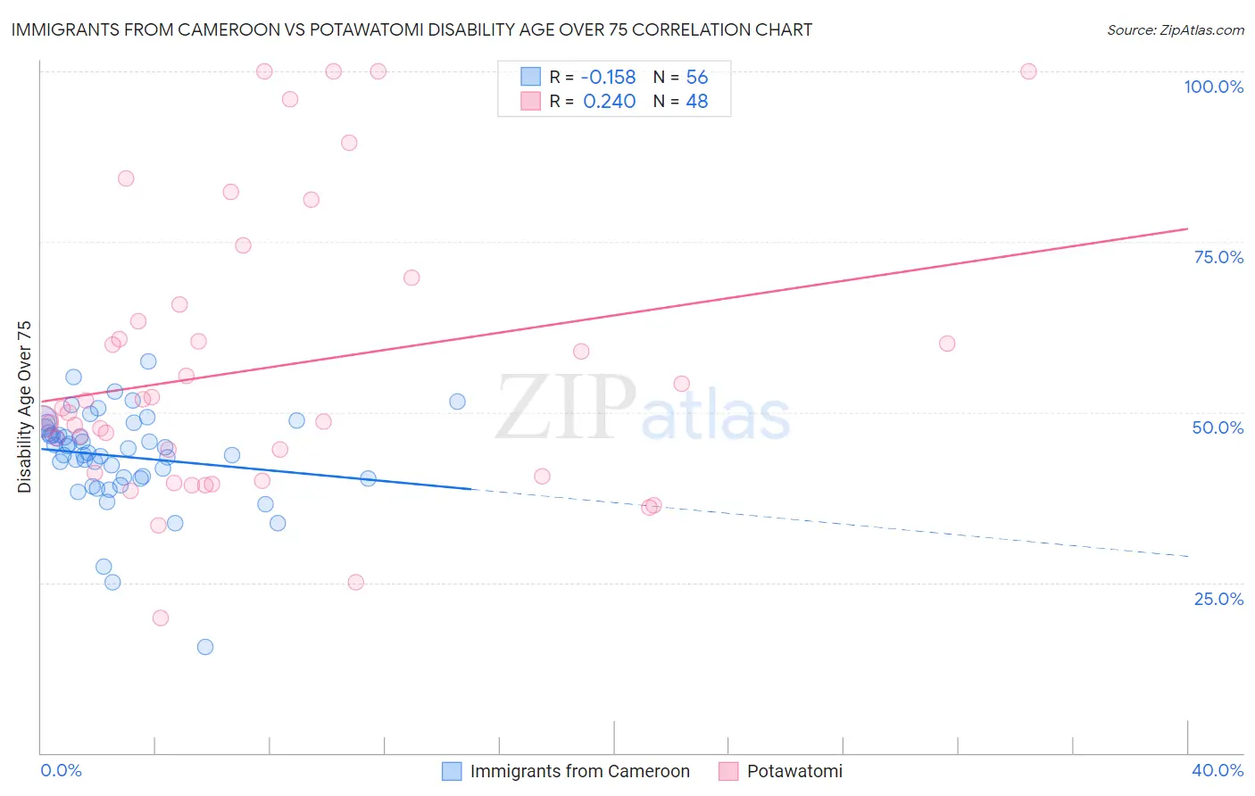 Immigrants from Cameroon vs Potawatomi Disability Age Over 75