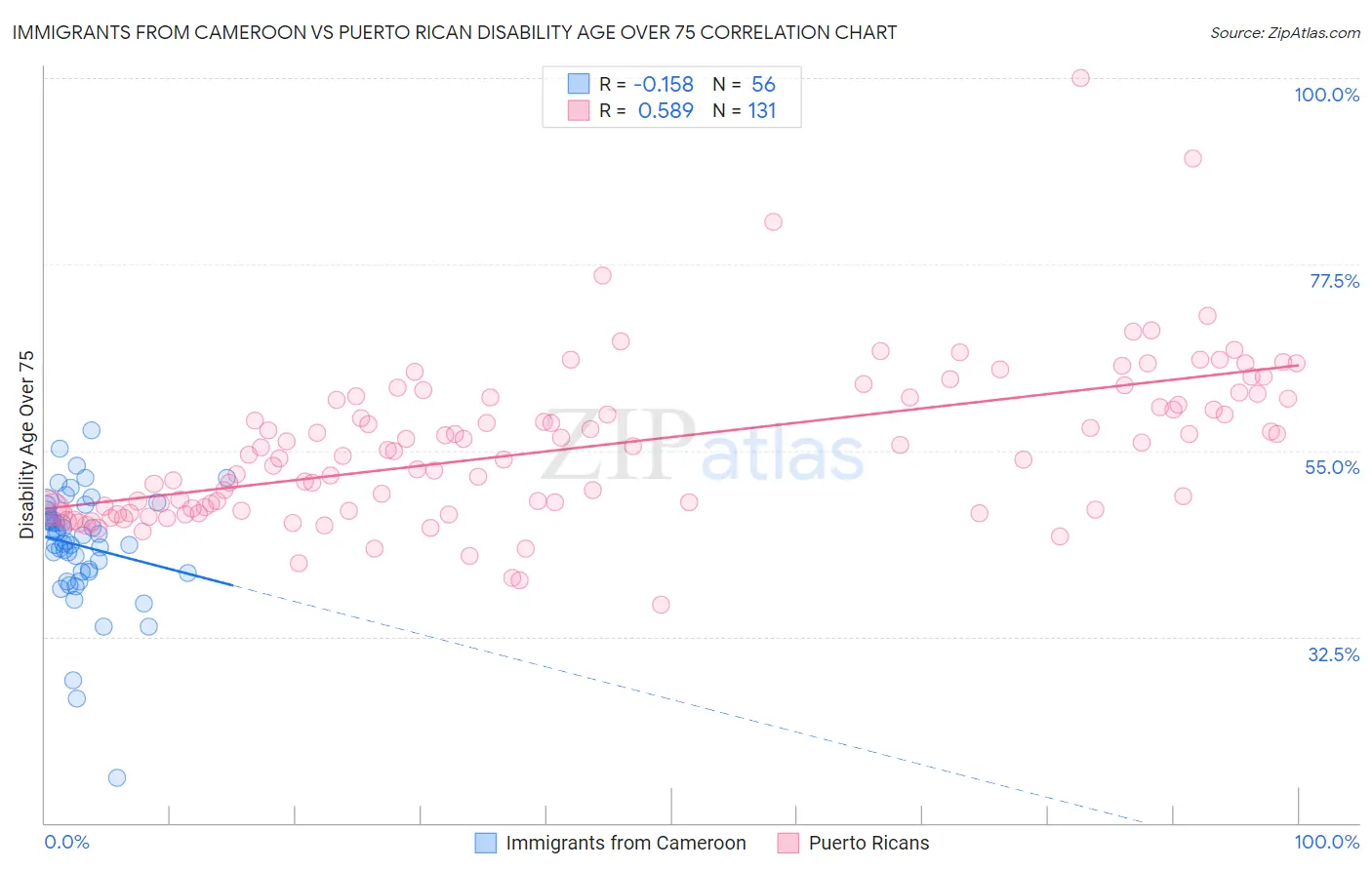 Immigrants from Cameroon vs Puerto Rican Disability Age Over 75