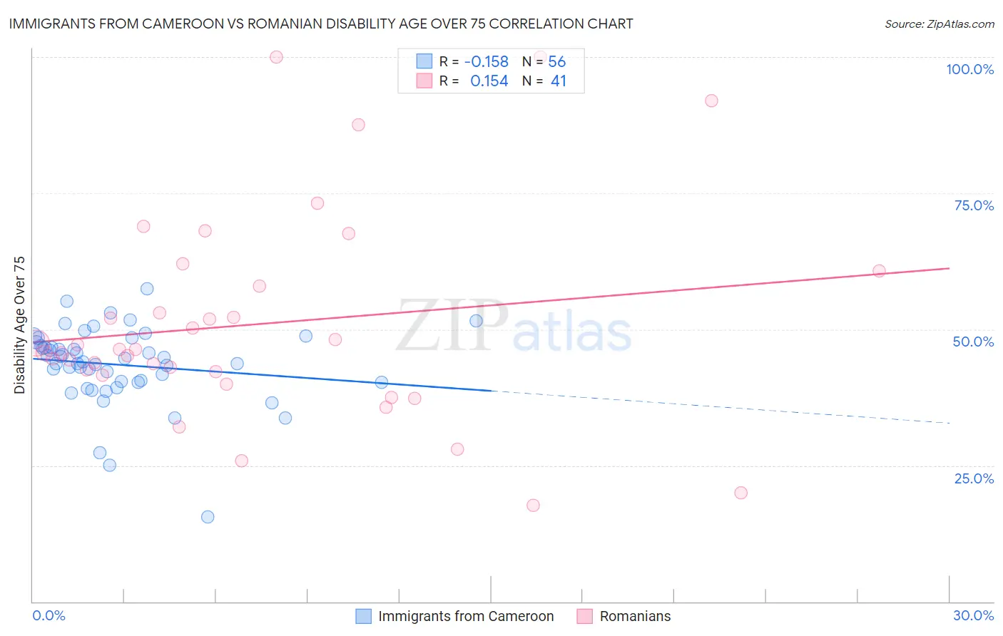 Immigrants from Cameroon vs Romanian Disability Age Over 75