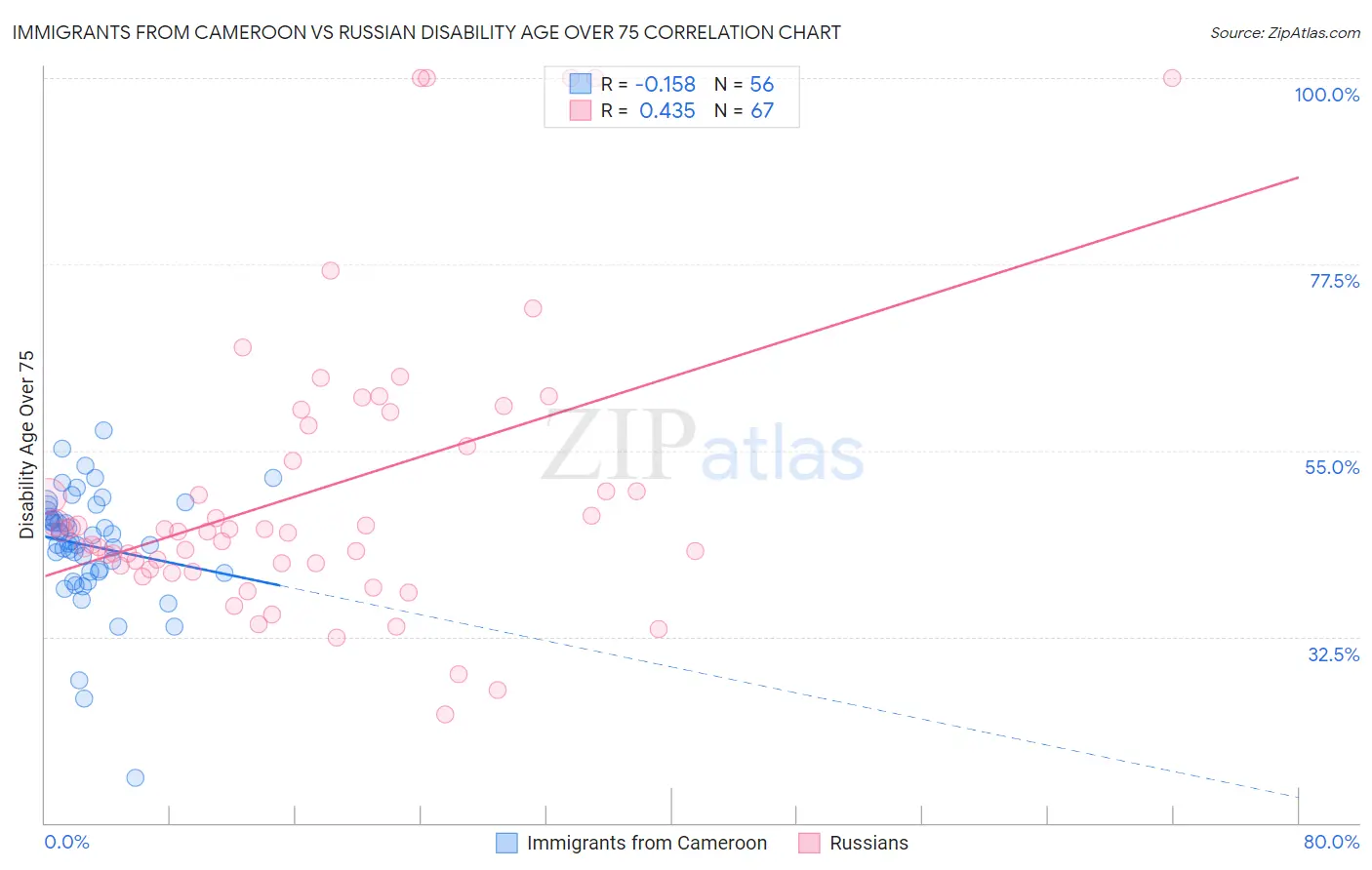 Immigrants from Cameroon vs Russian Disability Age Over 75