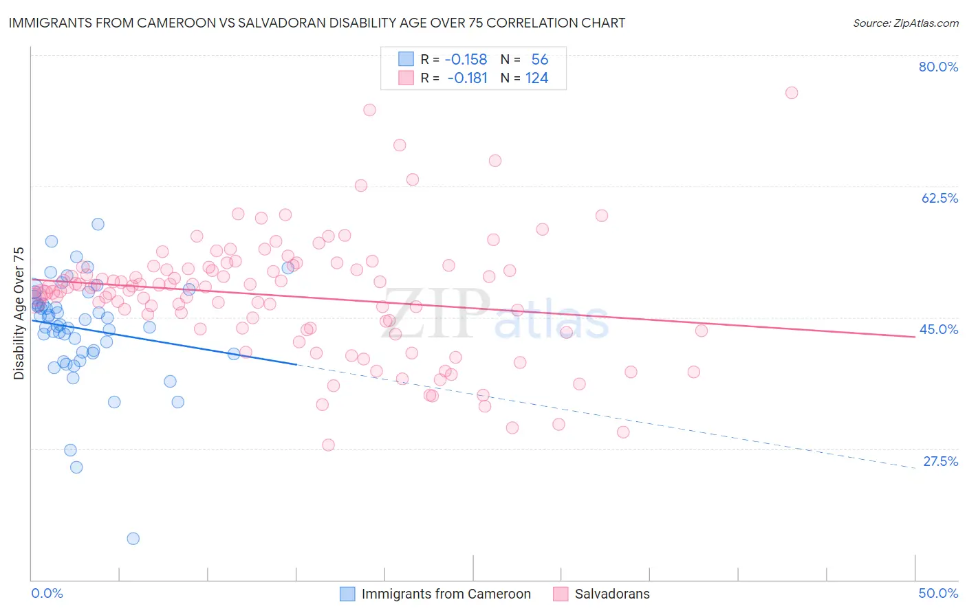 Immigrants from Cameroon vs Salvadoran Disability Age Over 75