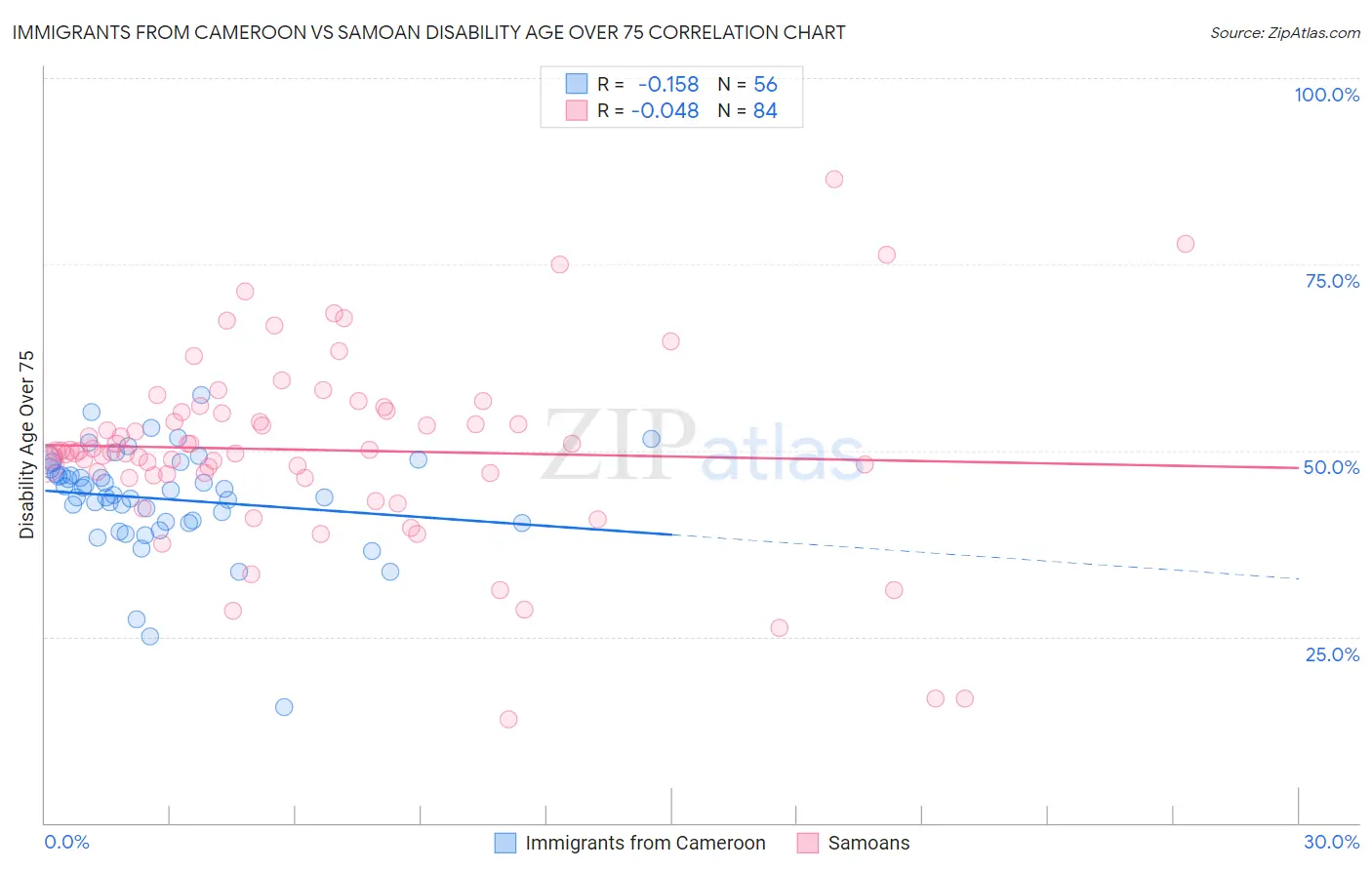Immigrants from Cameroon vs Samoan Disability Age Over 75