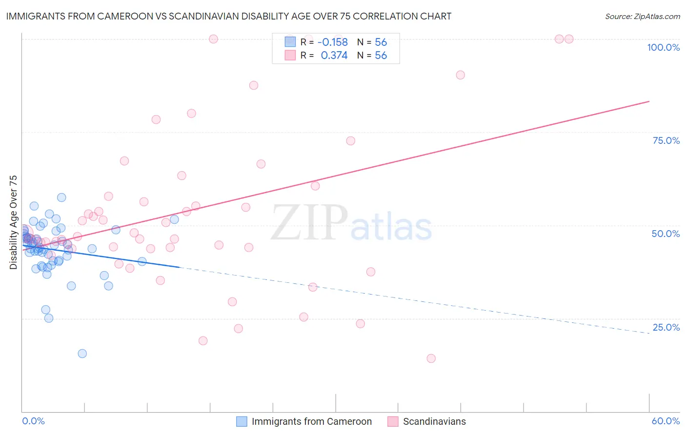 Immigrants from Cameroon vs Scandinavian Disability Age Over 75