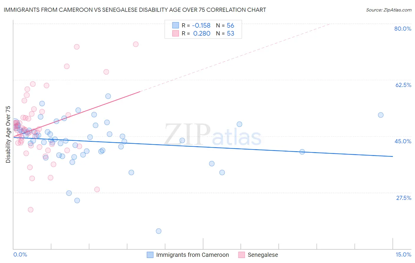 Immigrants from Cameroon vs Senegalese Disability Age Over 75