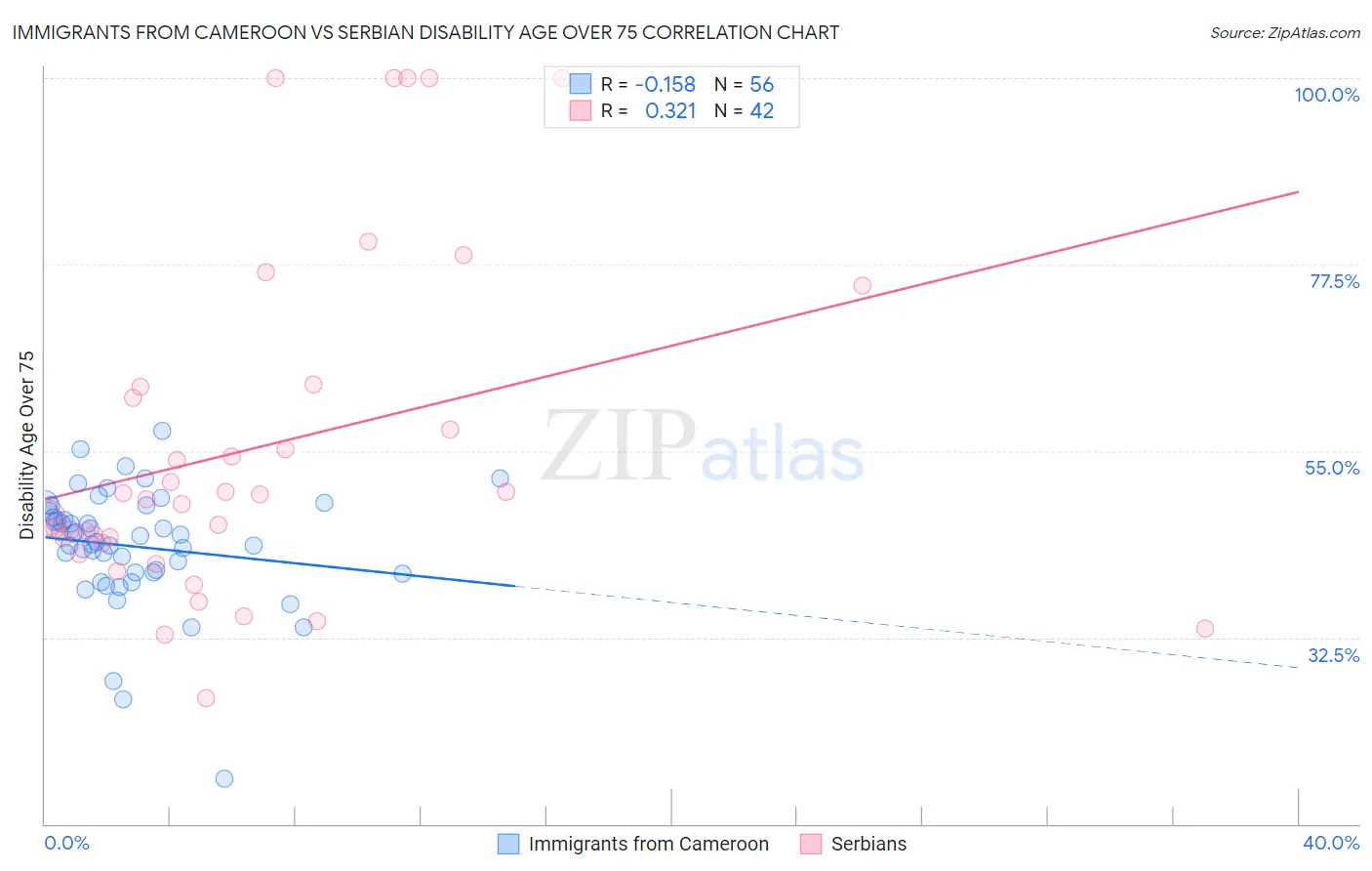 Immigrants from Cameroon vs Serbian Disability Age Over 75