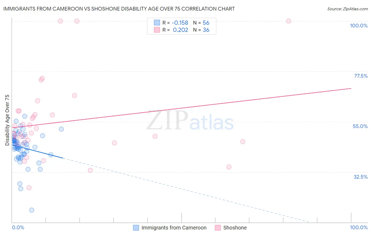 Immigrants from Cameroon vs Shoshone Disability Age Over 75