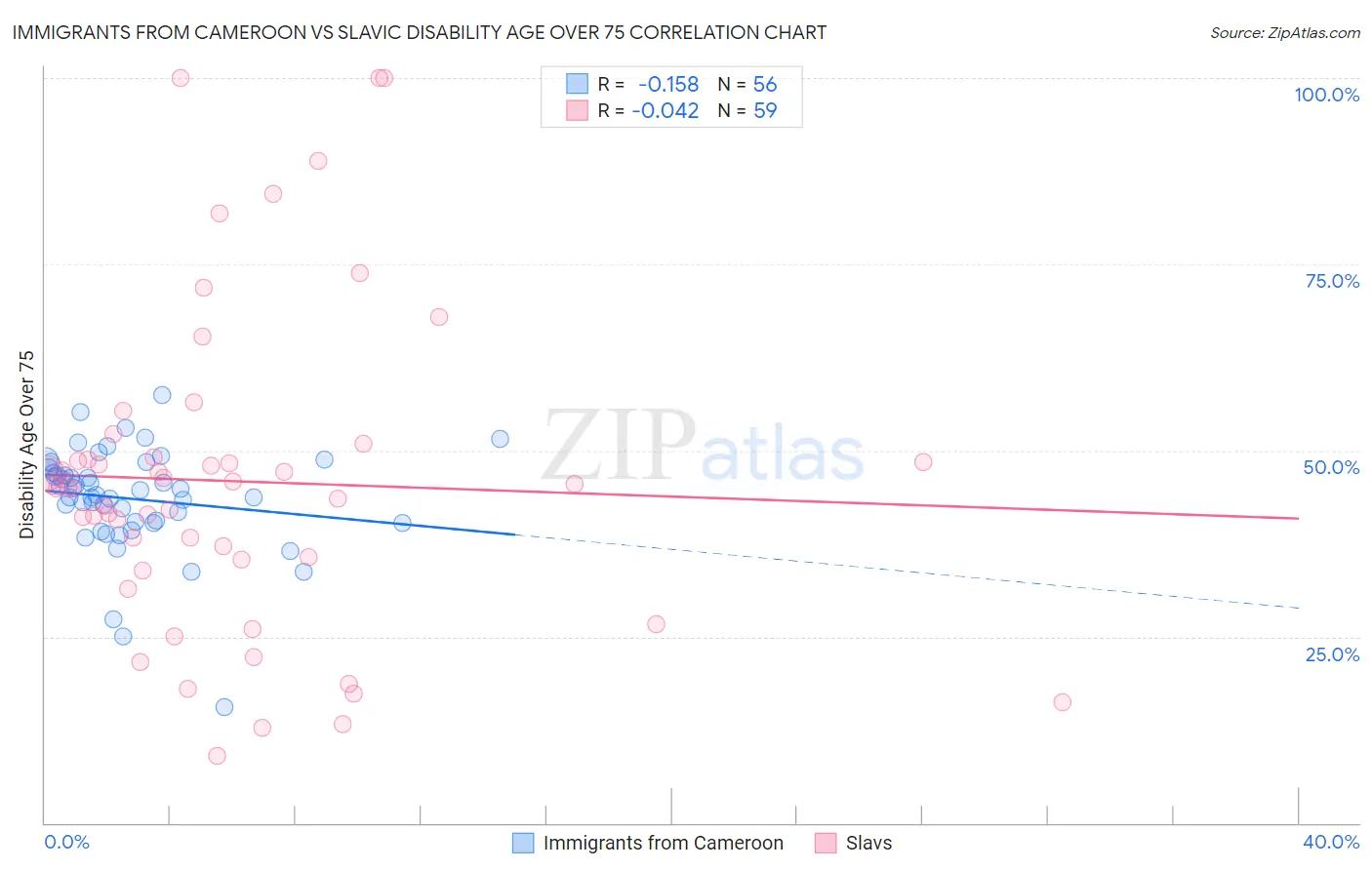 Immigrants from Cameroon vs Slavic Disability Age Over 75