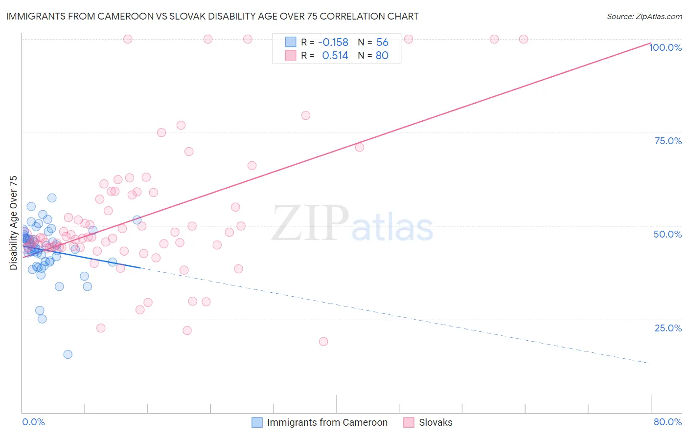 Immigrants from Cameroon vs Slovak Disability Age Over 75