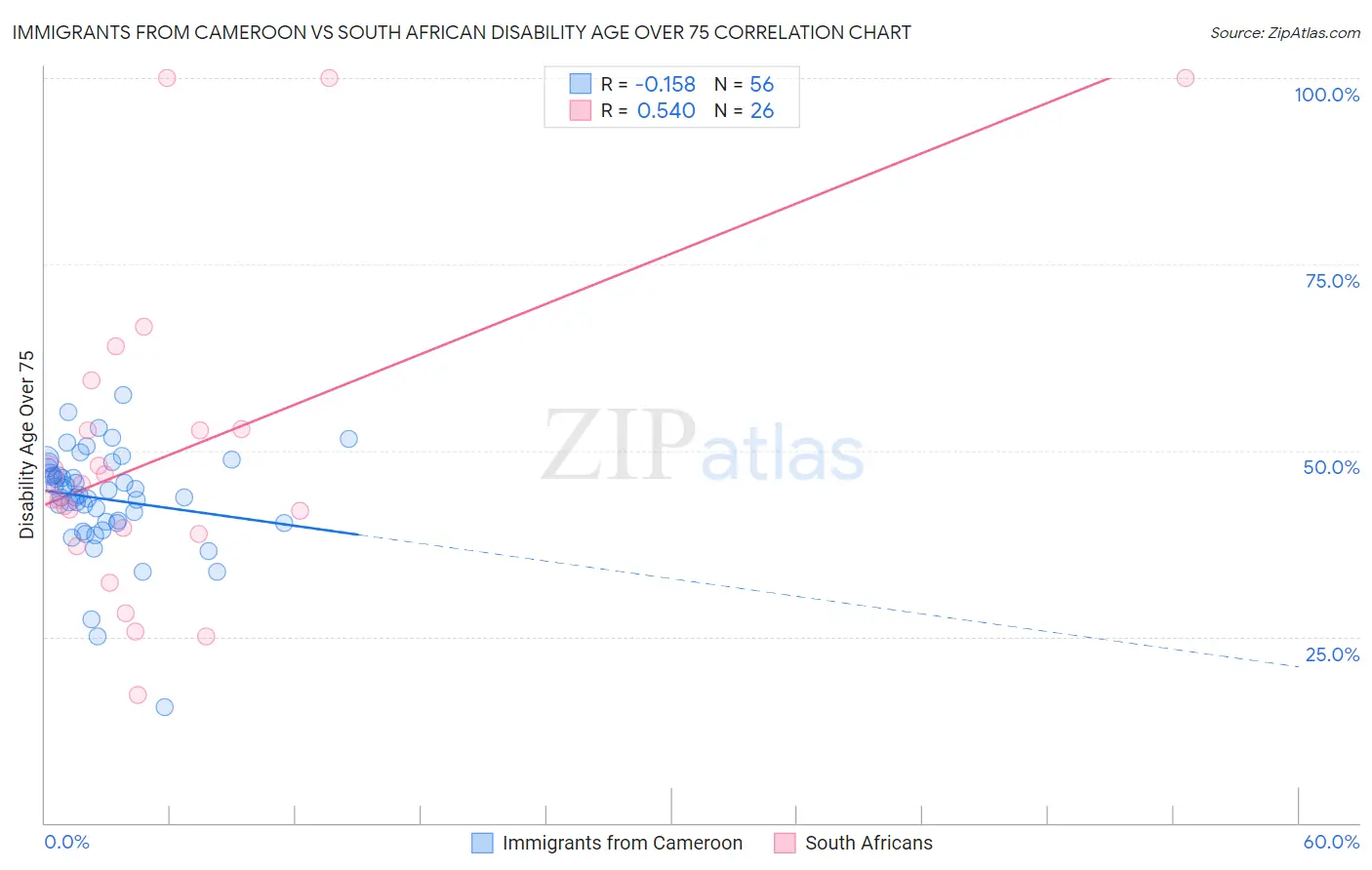 Immigrants from Cameroon vs South African Disability Age Over 75