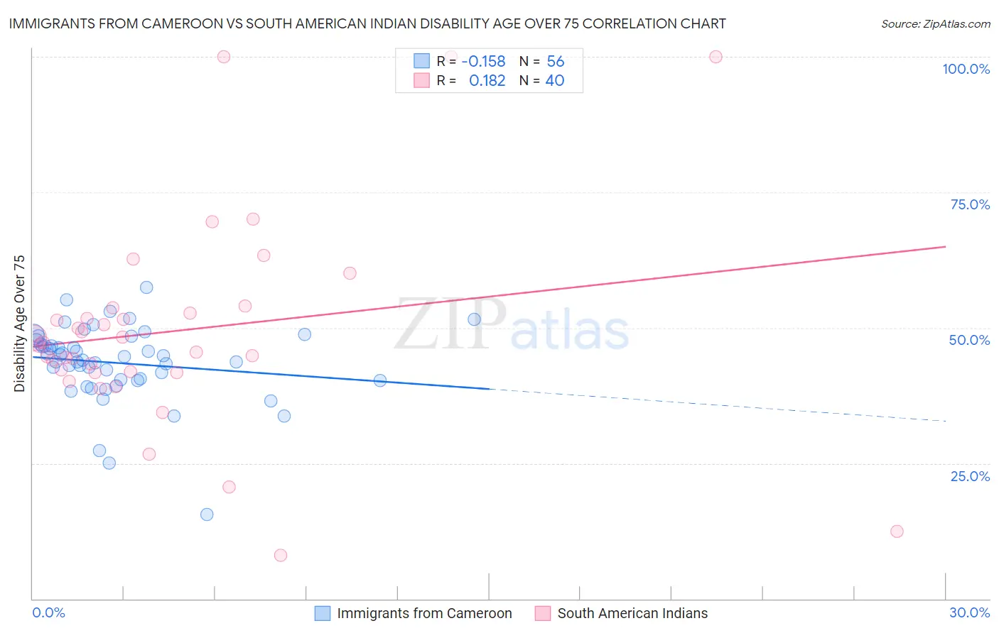 Immigrants from Cameroon vs South American Indian Disability Age Over 75
