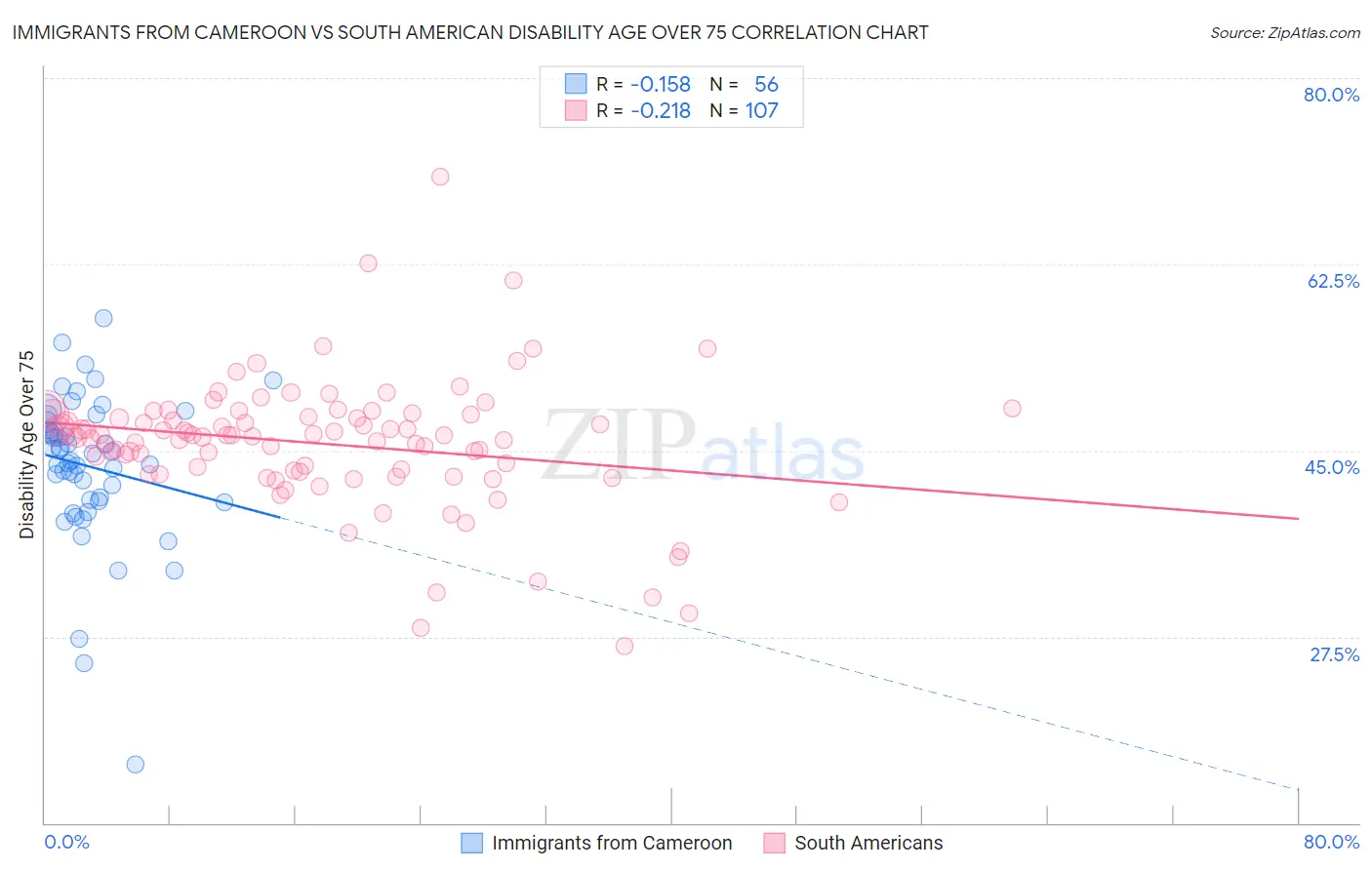 Immigrants from Cameroon vs South American Disability Age Over 75