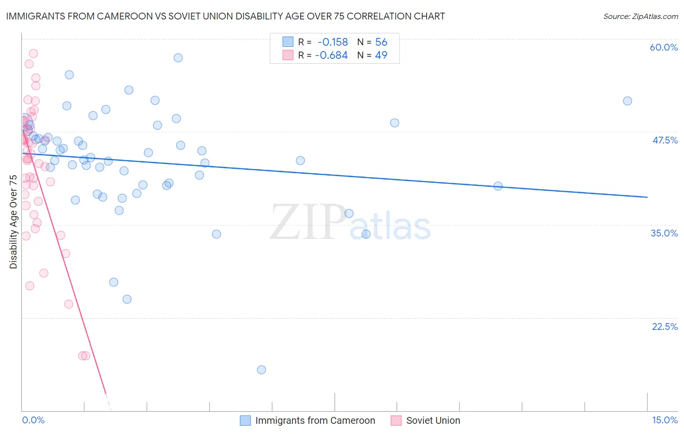 Immigrants from Cameroon vs Soviet Union Disability Age Over 75