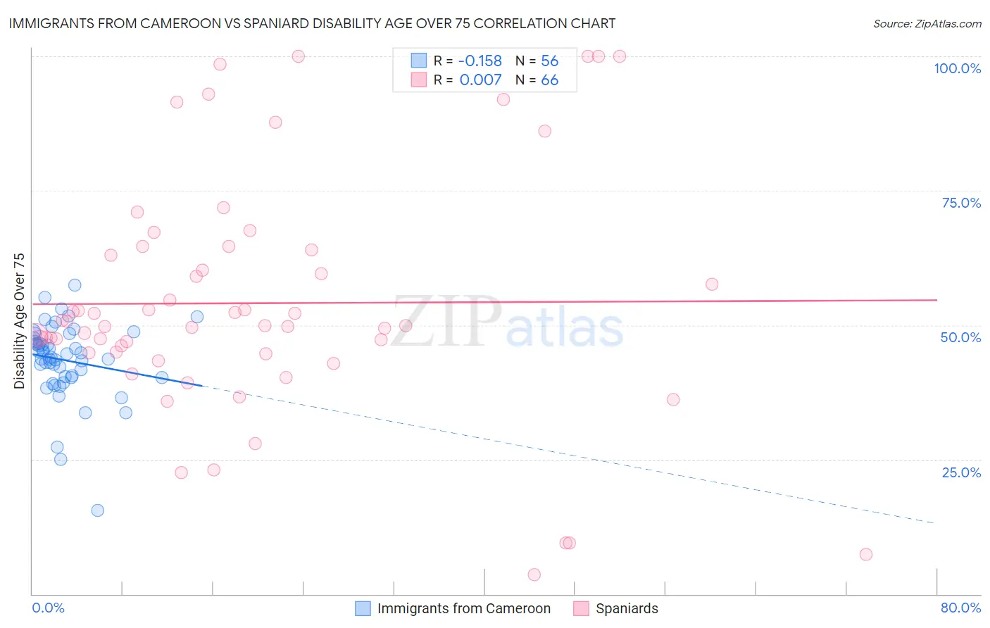 Immigrants from Cameroon vs Spaniard Disability Age Over 75