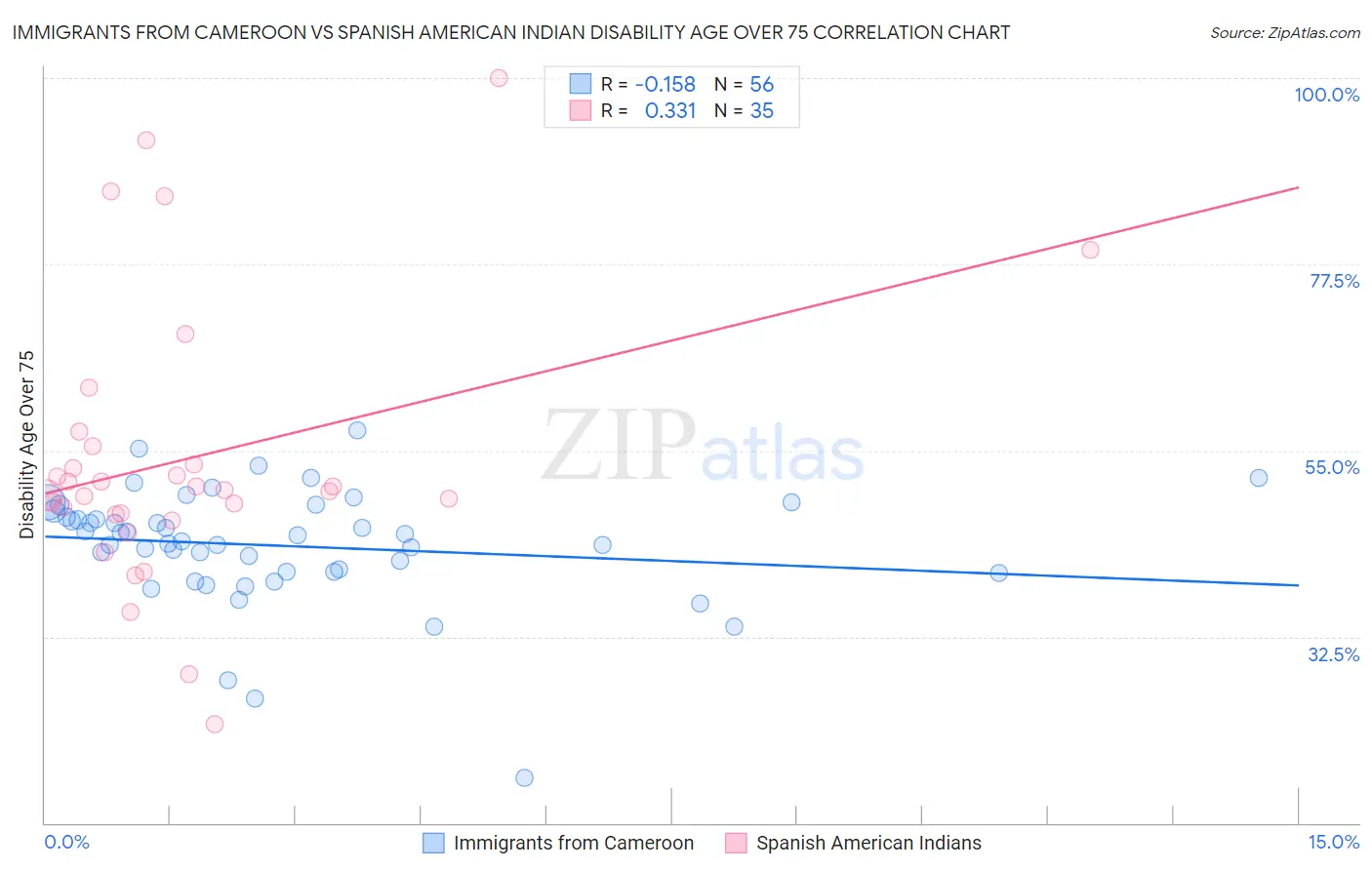 Immigrants from Cameroon vs Spanish American Indian Disability Age Over 75